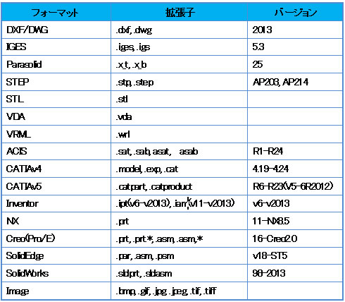 ZW3D インポート機能です。SolidEdgeを新たに追加しました。Ø	STEPにおいてポイントをサポートしました。Ø	IGESにおいて平面の取り扱いを向上しました。