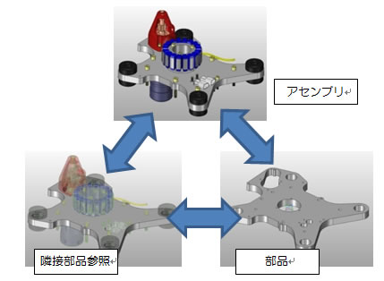 アセンブリ設計では、部品を組付けた後に発生する問題や処理があります。