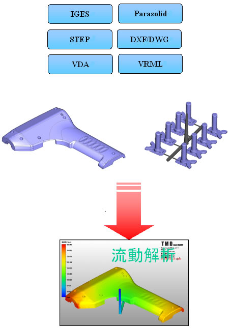 金型製作手配などイメージ